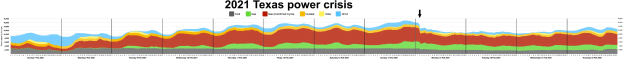 Eine Liniengrafik, die die Stromlevel während der Stromkrise in Texas 2021 zeigt, mit Farben, die verschiedene Versorgungslevel anzeigen, und begleitendem erklärendem Text.