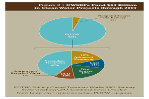 Tortendiagramm auf einem Plakat, das Finanzierungsbeträge für saubere Wasserprojekte bis 2007 zeigt, mit zusätzlichen Textinformationen.