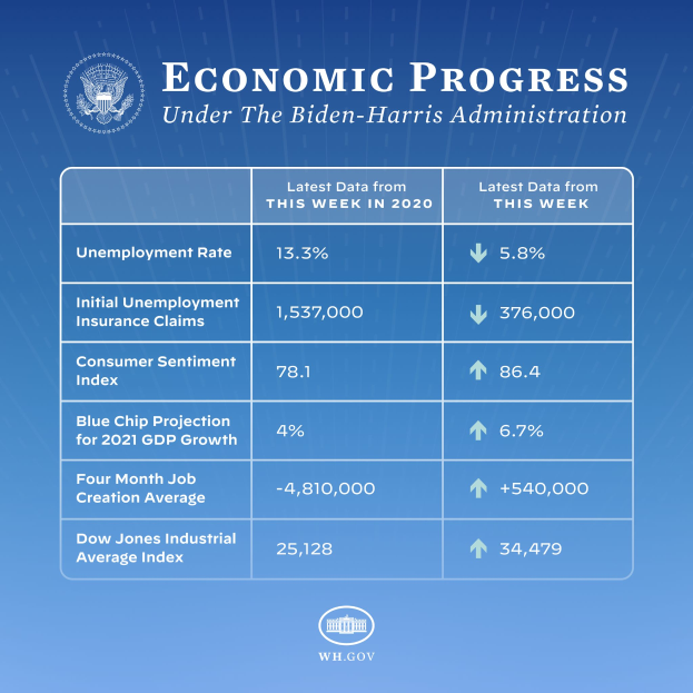 Ein blauer Hintergrund mit weißer Schrift und einem weißen Kreis-Logo mit schwarzem Umriss, alles zentriert, lesend "wirtschaftliches Fortschreiten unter der Biden-Harris-Regierung."