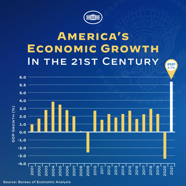 Blauer Plakat mit Text und einem Balkendiagramm, das das Wirtschaftswachstum der USA im 21. Jahrhundert zeigt, wobei jeder Balken ein Jahr repräsentiert.