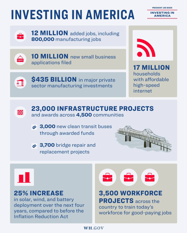 Infografik-Poster mit dem Titel "Investieren in Amerika", das Daten zu US-Industrien, Arbeitsplatzangeboten, Investitionstypen und -zeitplänen sowie unterstützende Grafiken und Diagramme anzeigt.