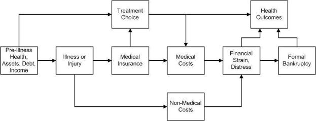 Flussdiagramm, das verschiedene Arten von medizinischen Kosten veranschaulicht, die mit Vorerkrankung, Gesundheit und Gesundheitsergebnissen verbunden sind, mit verbundenen, beschrifteten K├Âchen und Unterabschnitten.