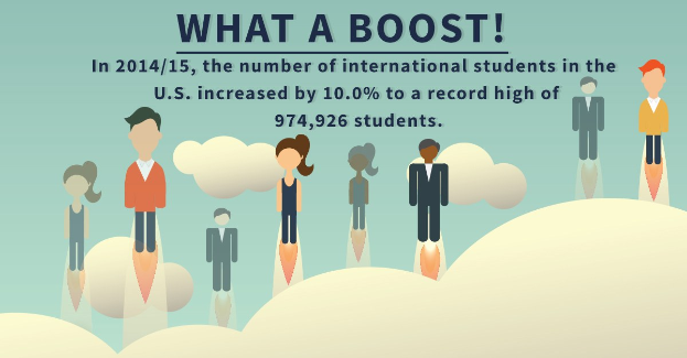 Plakat mit animierten Figuren und Text, der die Anzahl internationaler Studenten in den USA von 2014/15 um 10% auf 974,926 erhöht.