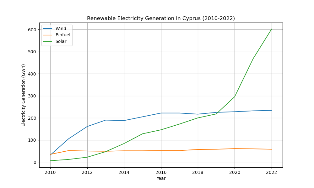 Eine Liniengrafik, die die erneuerbare Stromerzeugung in Zypern von 2010 bis 2022 zeigt, mit einer blauen Linie, die die erneuerbare Energiequelle darstellt, und einer grünen Linie, die die Menge angibt, die erzeugt wurde.