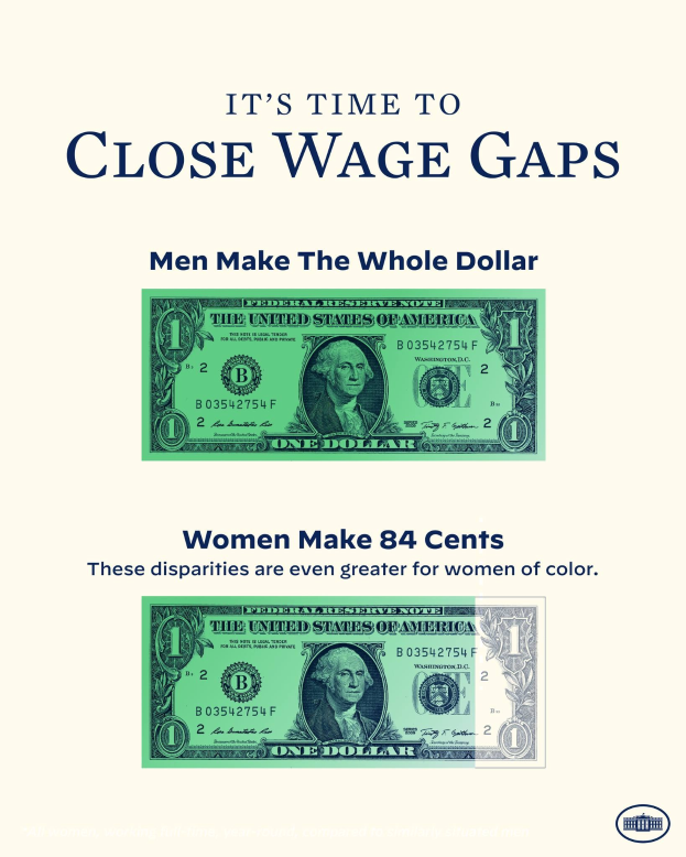 Plakat mit Dollar-Symbol und Text "Es ist Zeit, Lohnlücken zu schließen, Männer machen den ganzen Dollar" zur Hervorhebung der Lohnungleichheit.