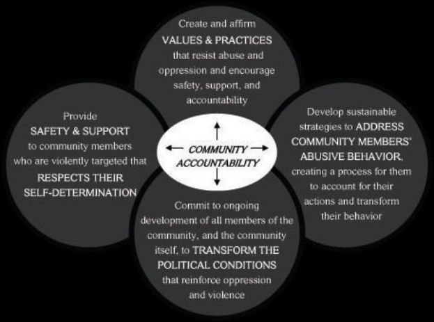 Ein Diagramm mit der Überschrift "Gemeinschaftliche Verantwortung" mit drei miteinander verbundenen Kreisen um einen zentralen Kreis, alle in leuchtenden Farben, mit fetter Schrift, die den Begriff betont.