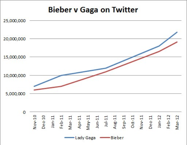 Balkendiagramm, das die Anzahl der Krebsdiagnosen auf Twitter für "Bieber" und "Gaga" vergleicht, aufgeteilt in prozentuale Segmente.