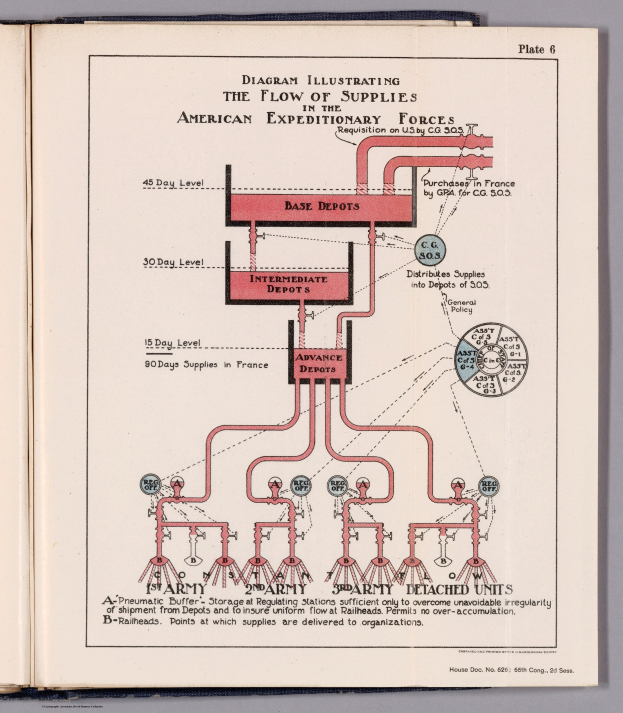 Offenes Buch mit einer Abbildung, die den Fluss der Lieferungen in den American Expeditionary Forces zeigt, mit Text und Abbildungen auf einer flachen Oberfläche.