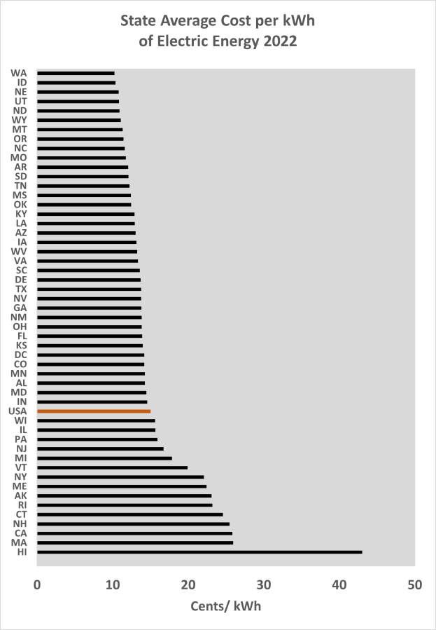 Ein Diagramm, das den durchschnittlichen Landespreis pro kWh elektrischer Energie im Jahr 2022 zeigt, mit begleitendem Text, der zusätzliche Dateninformationen bereitstellt.