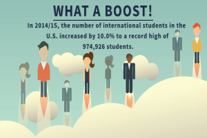 Ein Plakat mit animierten Bildern von Menschen und Text, der besagt, dass die Anzahl internationaler Studenten in den USA von 2014/15 um 10% auf einen Rekord von 974,926 Studenten gestiegen ist.