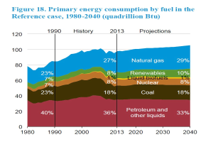 Eine Liniendiagramm, das den Primärenergieverbrauch nach Brennstoff von 1980 bis 2040 zeigt, in vier Abschnitte unterteilt, die verschiedene Brennstoffquellen darstellen, wobei jeder Abschnitt in Prozent angegeben ist.