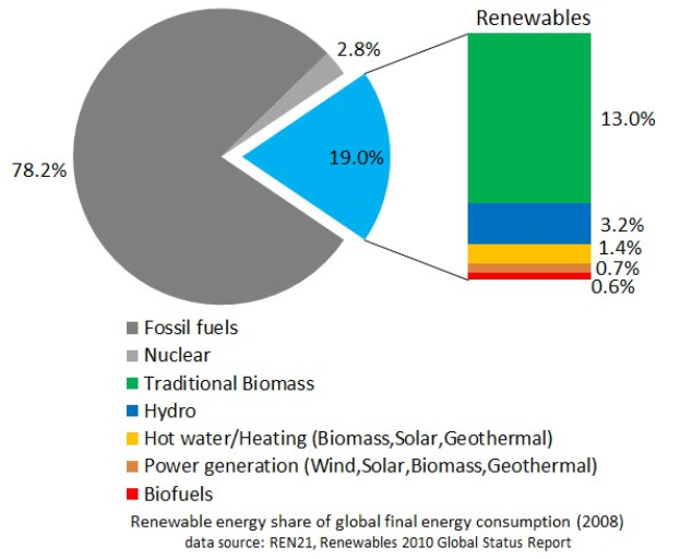 Tortendiagramm, das den globalen erneuerbaren Energieverbrauch im Jahr 2008 zeigt, unterteilt in Abschnitte für fossile Brennstoffe, Kernenergie, Hydro, Heißwasser, Heizung, Biomasse, Solar, Geothermie und Biokraftstoffe.