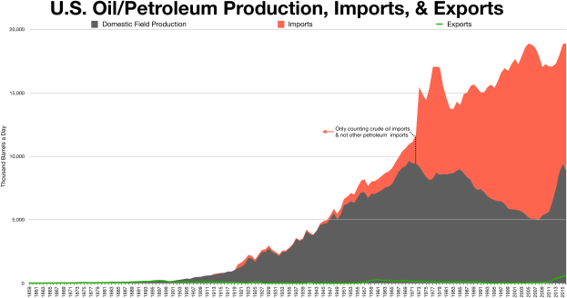Eine Liniengrafik, die Trends in der US-Öl-/Petroleumproduktion, -importen und -exporten zeigt, mit begleitendem erklärendem Text.