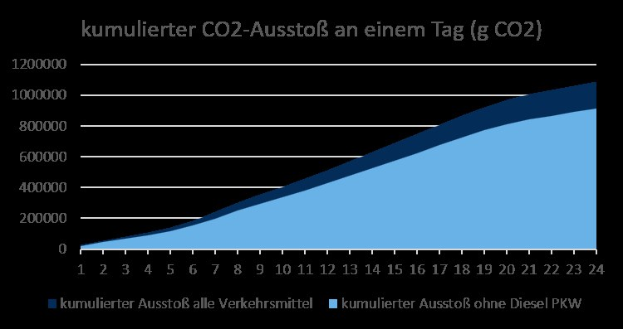 Balkendiagramm, das CO2-Emissionen in Deutschland zeigt, mit begleitendem erklärendem Text.