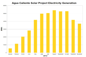 Eine Liniengrafik, die die Stromerzeugung des Agua Caliente Solar Projekts zeigt, mit begleitendem Text, der weitere Projektinformationen bereitstellt.