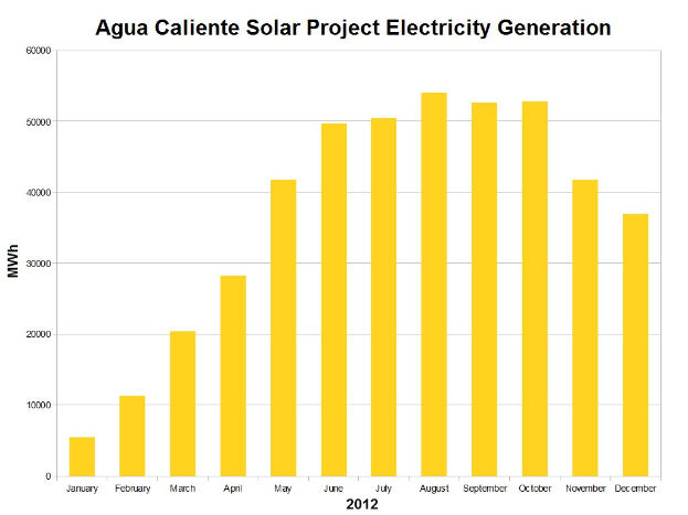 Eine Liniengrafik, die die Stromerzeugung des Agua Caliente Solar Projekts zeigt, mit begleitendem Text, der weitere Projektinformationen bereitstellt.