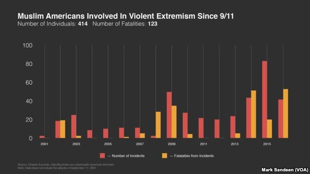 Ein Diagramm, das die Anzahl der muslimischen Amerikaner zeigt, die seit dem 11. September an gewaltsamer Extremismus beteiligt waren, mit begleitendem Text, der weitere Informationen bereitstellt.