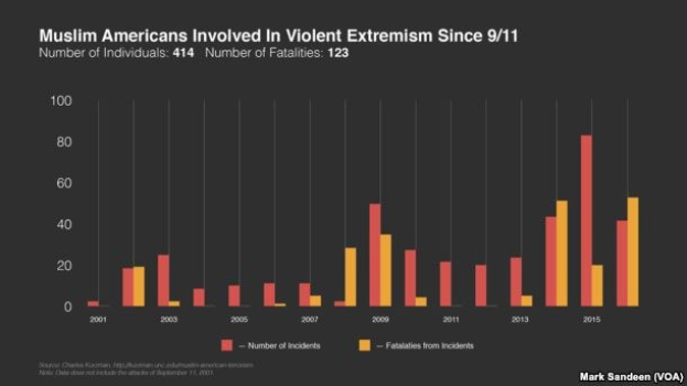 Ein Diagramm, das die Anzahl der muslimischen Amerikaner zeigt, die seit dem 11. September an gewaltsamer Extremismus beteiligt waren, mit begleitendem Text, der weitere Informationen bereitstellt.