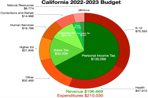Tortendiagramm, das den Budgetaufbau von Kalifornien 2022-2023 nach Einnahmen, Ausgaben und anderen finanziellen Zuordnungen zeigt, wobei die Segmentgrößen proportional zu den Finanzierungsbeträgen sind.