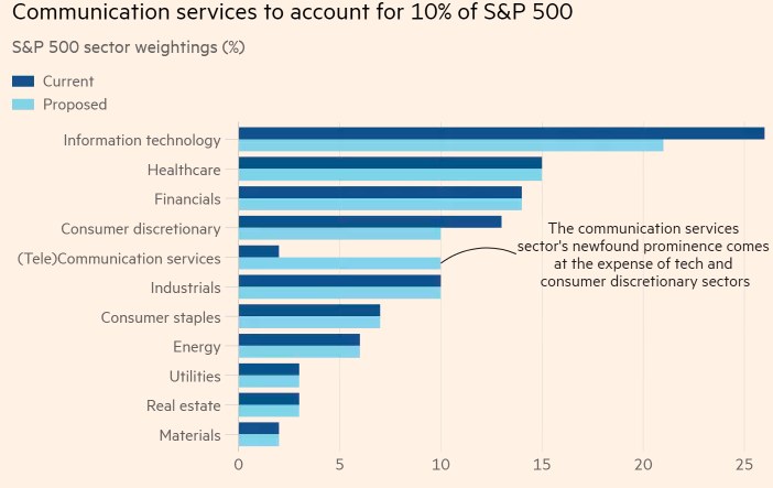 Liniendiagramm, das die Anzahl der Kommunikationsdienstleistungsunternehmen zeigt, die 10 % des S&P 500 ausmachen, mit begleitendem erklärendem Text.