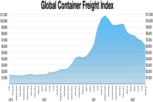 Balkendiagramm mit der Bezeichnung "Globaler Container-Fracht-Index", das die jährlichen Frachtmengen mit unterschiedlichen Balkenhöhen zeigt.