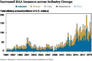 Liniengraph, der die erhöhte Emission von Bankakzeptanz (BAA) über verschiedene Industriegruppen hinweg zeigt, mit begleitendem erklärendem Text.
